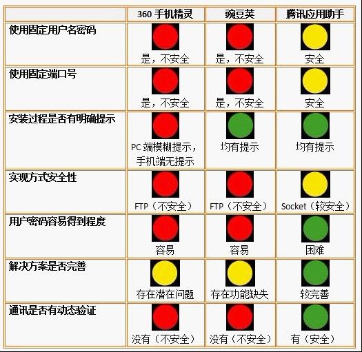 三款手機輔助管理軟件存在信息泄露風險的簡單分析
