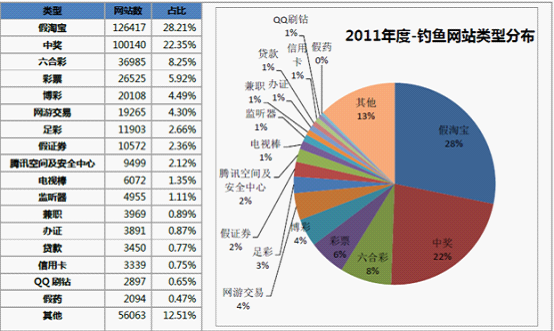 2011年度釣魚網站類型分布