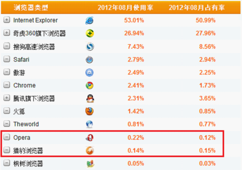 2012年8月份國內瀏覽器市場數據(數據來源:CNZZ數據中心)