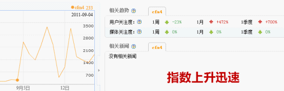 cfm4的搜索指數(shù)增長(zhǎng)迅速，隨之伴隨的是病毒感染量攀升
