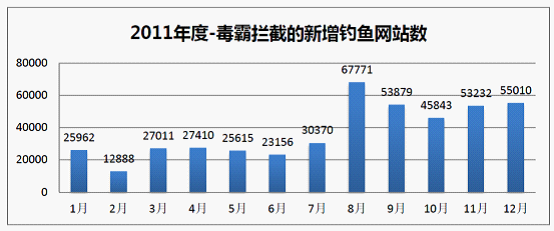 2011年新增釣魚網站數量