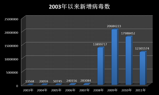 每年新增病毒數量統計（2003年以來）