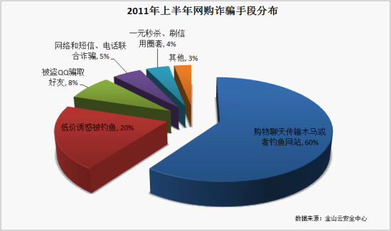 網購詐騙方式統計