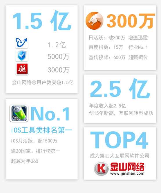 金山網絡數據分析