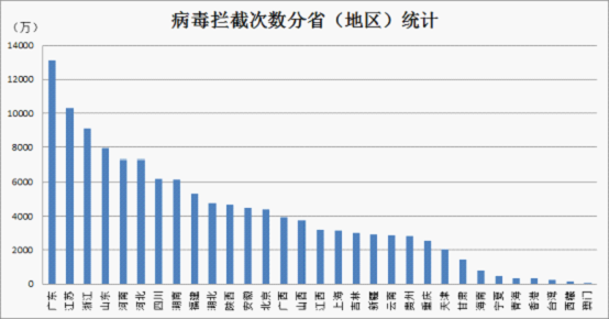 分省（地區）統計病毒攔截次數