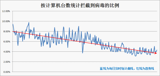 云安全系統統計數據（按感染病毒的電腦數量計）