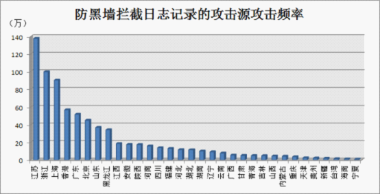 攻擊頻率統計（來源：防黑墻日志）