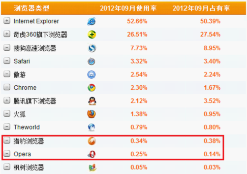2012年9月份國內瀏覽器市場數據(數據來源:CNZZ數據中心)