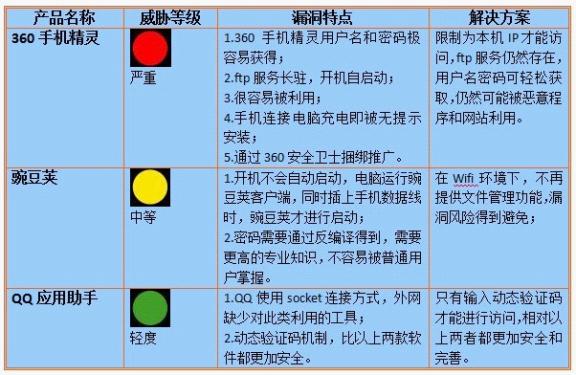 三款Android手機輔助管理軟件存在信息泄露漏洞的評估及解決方案