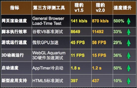 獵豹瀏覽器2.0升級(jí)內(nèi)核至Chrome 21，速度全面提升
